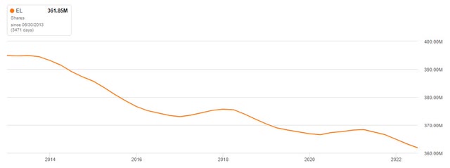 Shares Outstanding