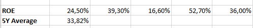 Return on Equity