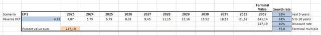 Reverse DCF