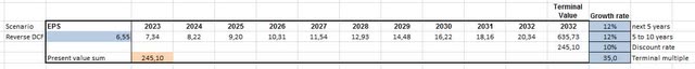 Reverse DCF