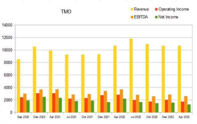 tmo quarterly revenue