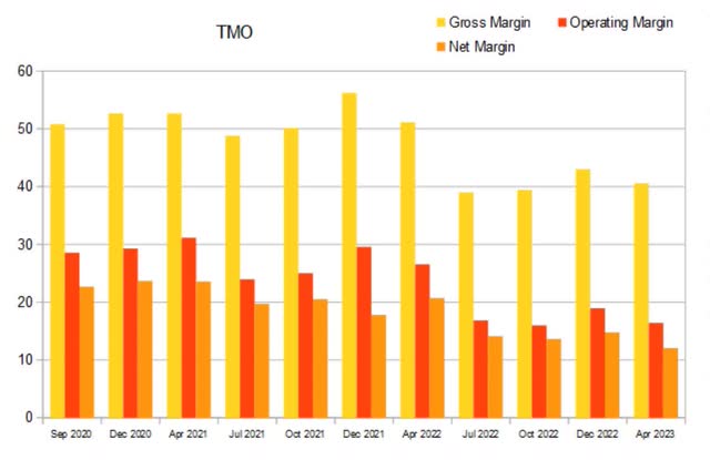 tmo quarerly margins