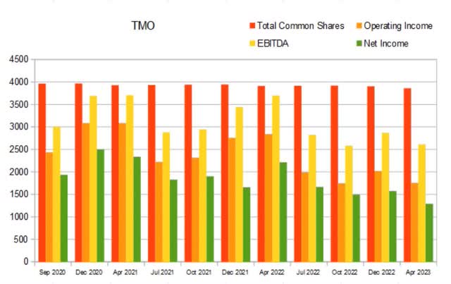 tmo quarterly float dilution