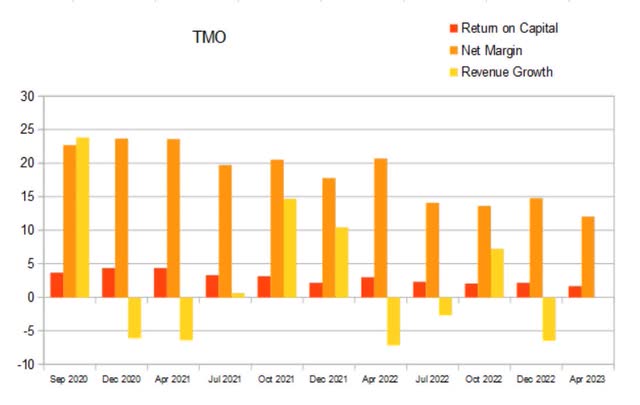 tmo quarterly return on capital