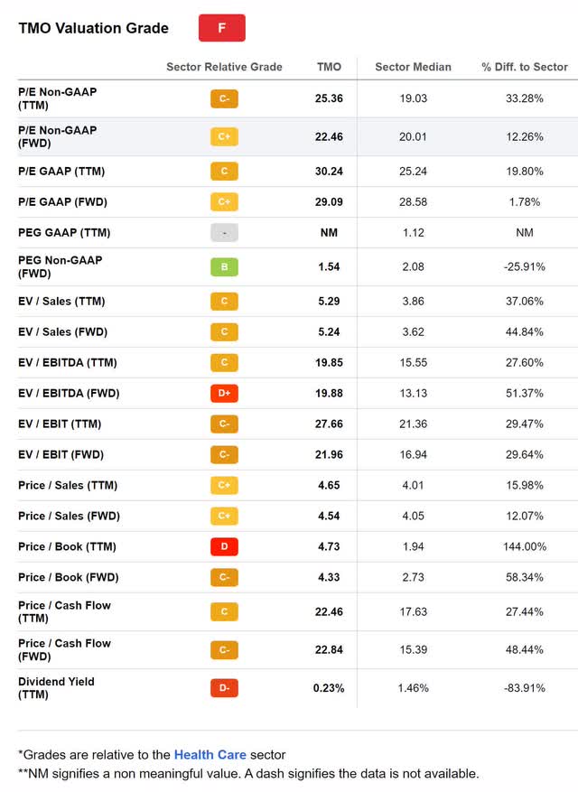 tmo valuation value