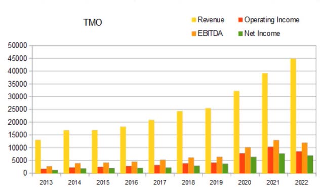 tmo annual revenue