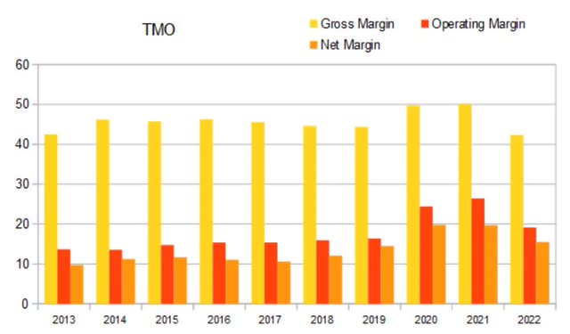 tmo annual margins