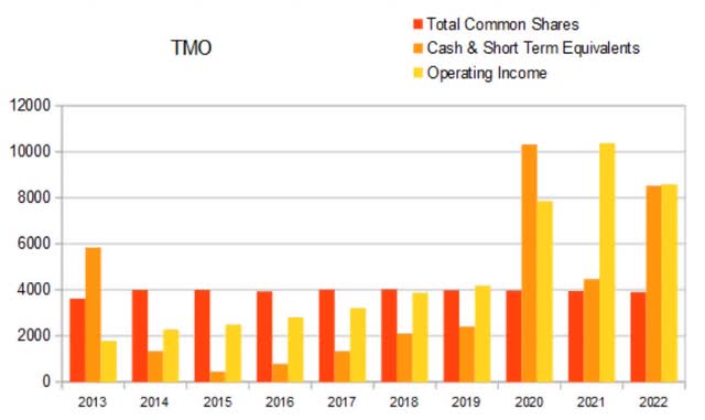 tmo float dilution cash