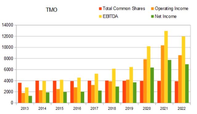 tmo annual float income