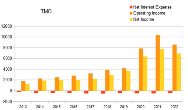 tmo annual interest