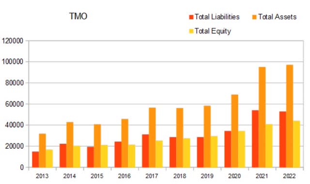 tmo annual equity