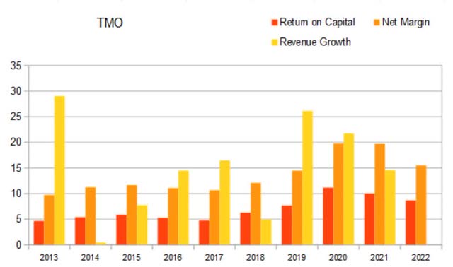 tmo annual return on capital