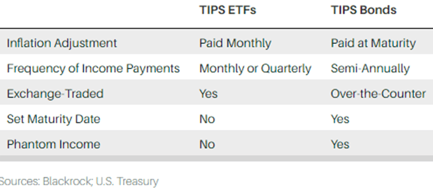 Tips vs. TIPS ETF