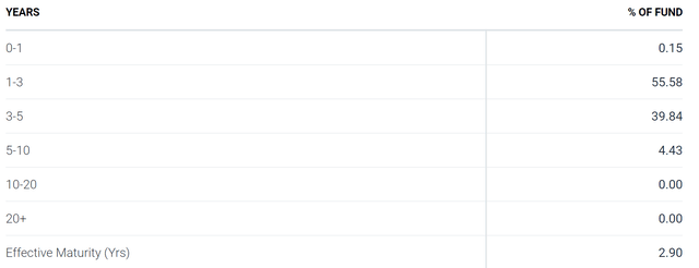 Maturity Distribution Chart