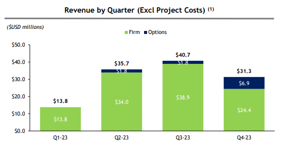 2023 Revenue Projection