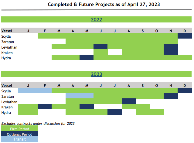 Fleet Employment Schedule