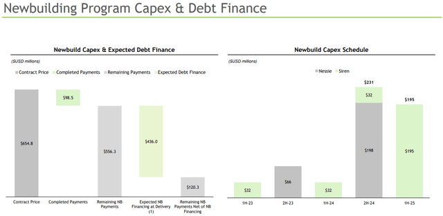 Newbuild Capex