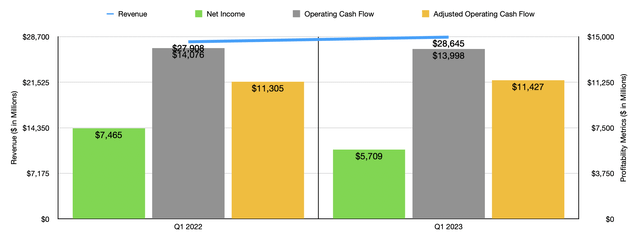 Financials