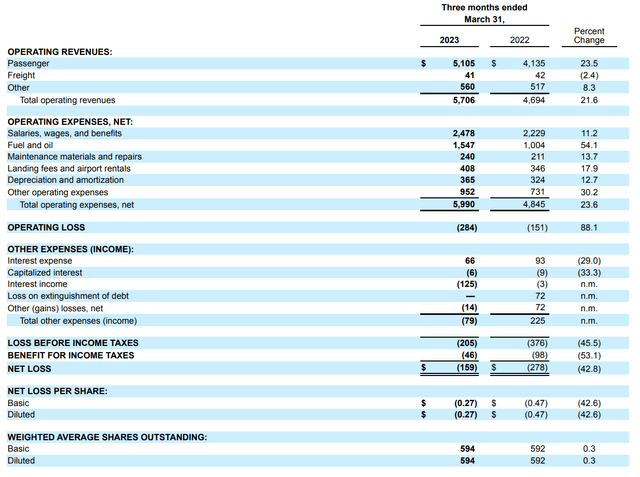 This table shows the Southwest Airlines Q1 2023 financial results.