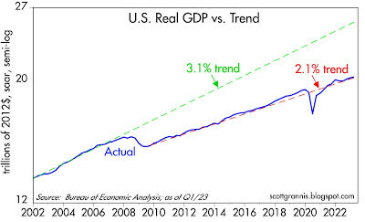U.S. GDP