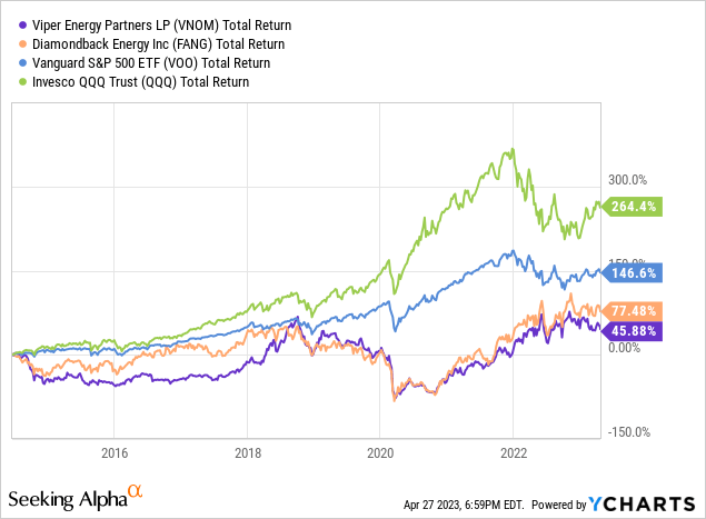 Viper Energy Partners: Good Income, But Still Not A Fan (VNOM ...