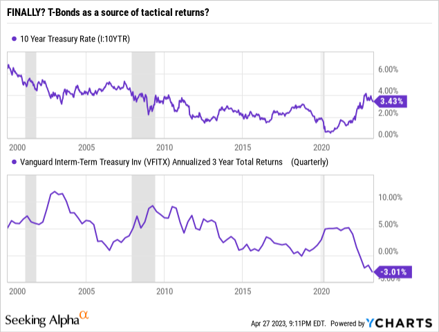 Springtime For Active Bond Investors: A Tactical Opportunity, Including ...