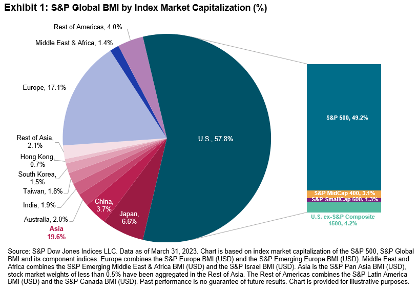 Potential Applications Of U.S. Equities For Asia-Based Investors ...