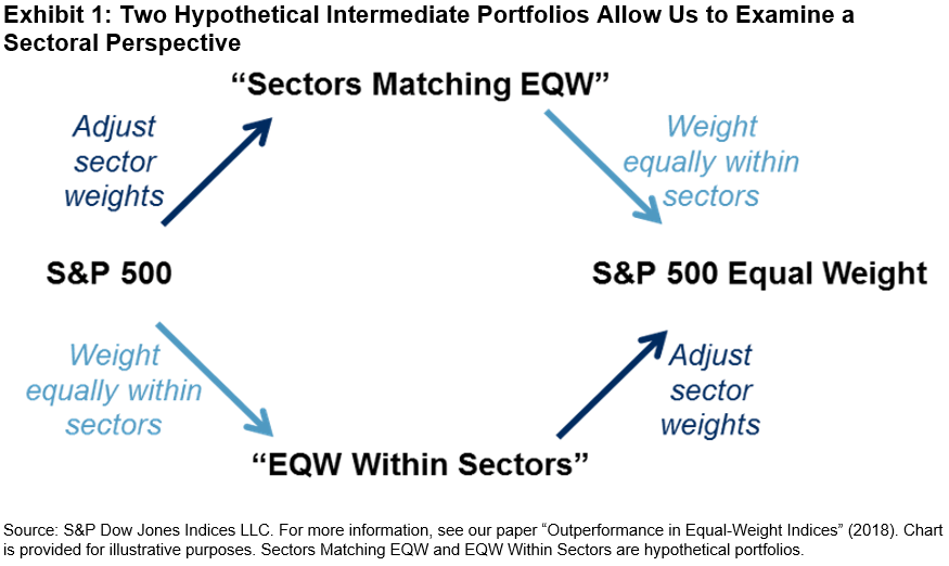 Equally Weighting Within Sectors: Impact And Potential Applications ...