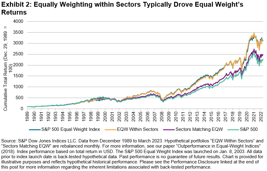 Equal weight's returns