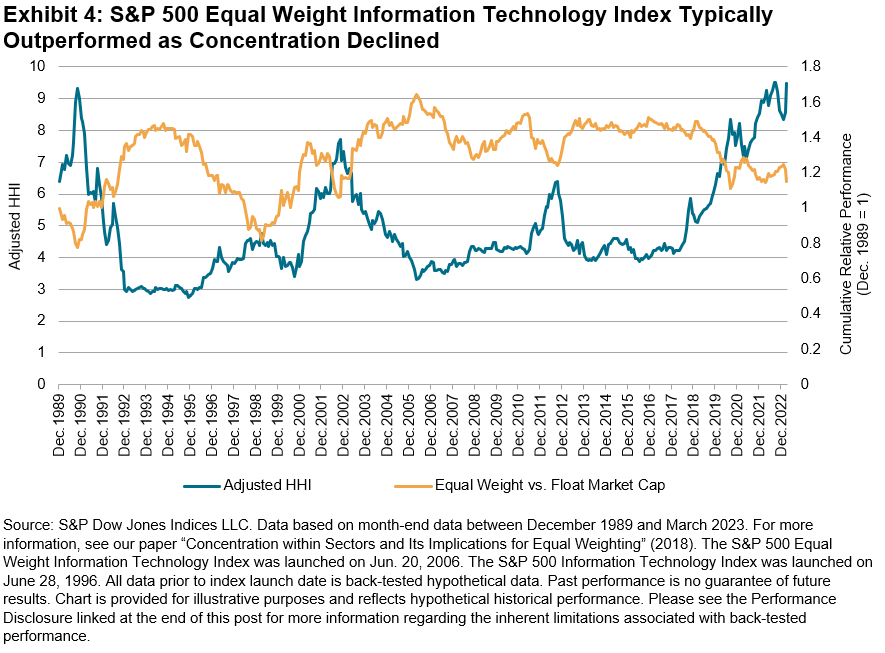 S&P 500 equal weight IT index
