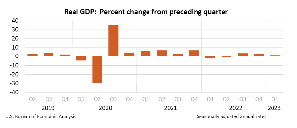 U.S. Q1 GDP growth of 1.1% slows more than expected | Seeking Alpha