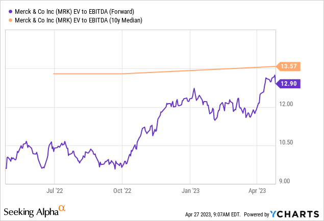 Merck EV to EBITDA