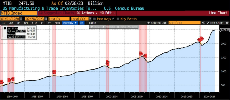 US manufacturing and trade inventories