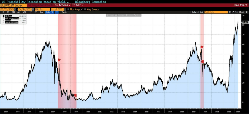 US Probability of Recession within 12 months based upon 3mo 10y YC inversion