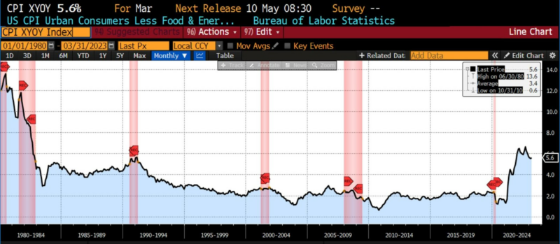 lagging indicators