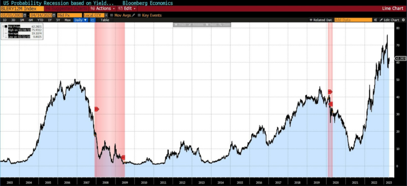US Probability of Recession within 12 months based upon 2yr 10y YC inversion