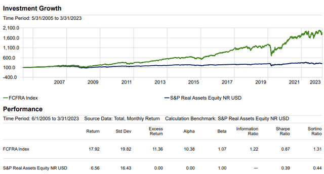 FCF Yield Enhanced Real Asset Index