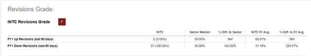 INTC Revisions