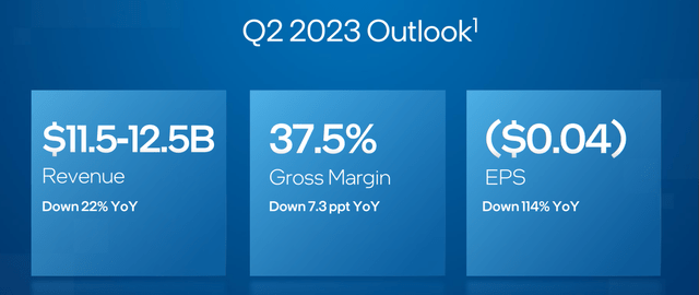 Intc 2023 Outlook