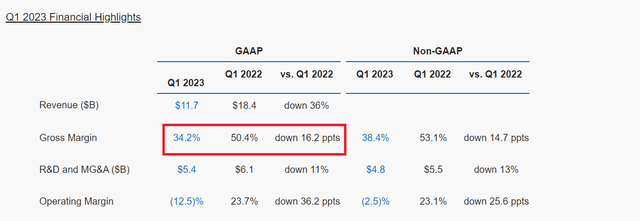 INTC Margin