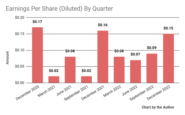 Earnings Per Share