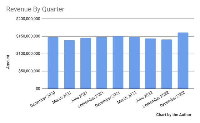 Total Revenue