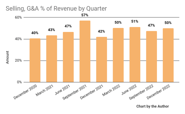 Selling, G&A % Of Revenue