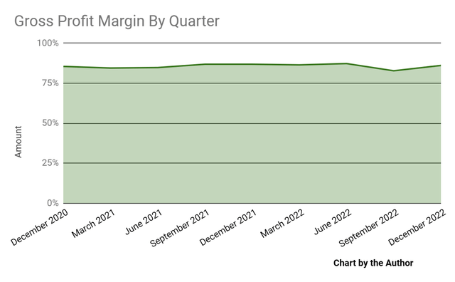 Gross Profit Margin