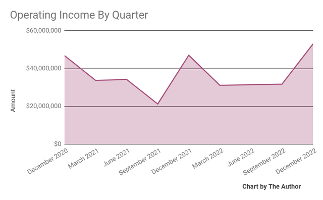 Operating Income