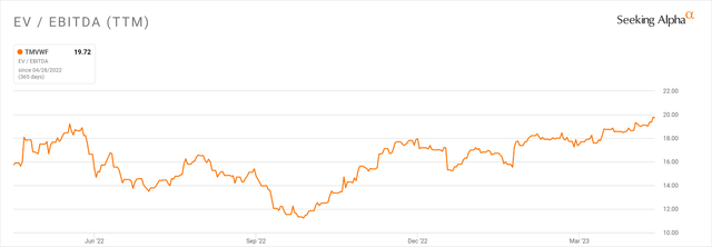 EV / EBITDA Multiple History