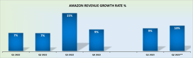 AMZN revenue growth rates