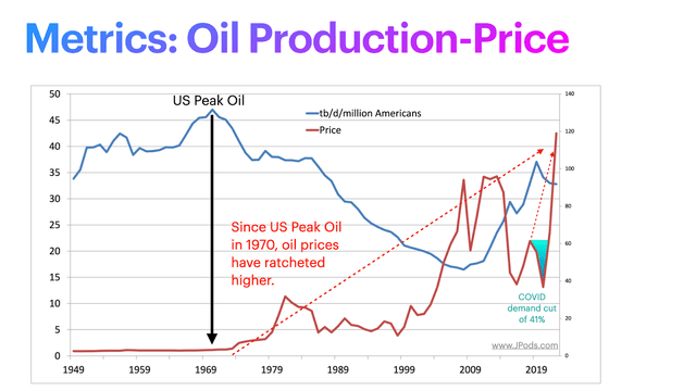 Oil price versus domestic production