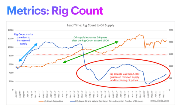 Rig Count and oil supply