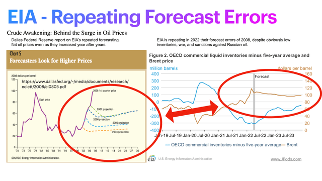 Comparison of EIA forecast of oil prices